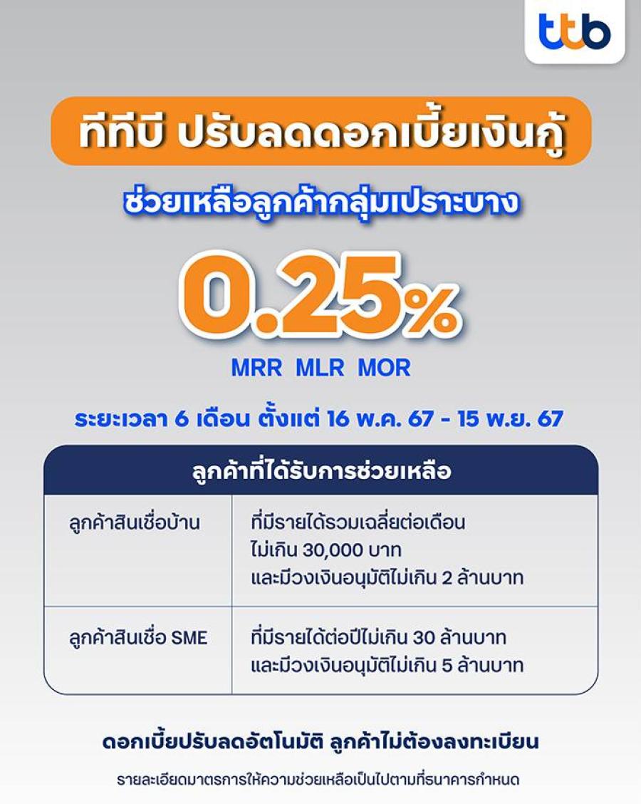 ทีทีบี ช่วยเหลือลูกค้ากลุ่มเปราะบาง ปรับลดดอกเบี้ยเงินกู้ลง 0.25%  เพื่อลดภาระทางการเงินและพร้อมดูแลลูกค้าอย่างต่อเนื่อง