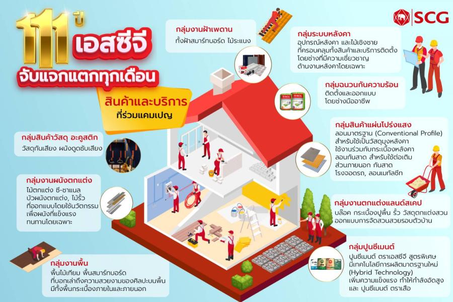 เอสซีจี กระตุ้นภาคอสังหาริมทรัพย์ ขานรับนโยบายดิจิทัลวอลเล็ต  ส่งแคมเปญ “111 ปี เอสซีจี จับแจกแตกทุกเดือน” แจกจริงทั่วไทยต่อเนื่อง  อัดสินค้าเพื่อบ้านและปูนซีเมนต์ รวมกว่า 13000 รายการ