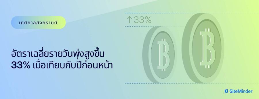 SiteMinder เผยอัตราค่าห้องพักพุ่งสูงขึ้นถึง 33% ช่วงสงกรานต์ในประเทศไทย SiteMinder เผยอัตราค่าห้องพักพุ่งสูงขึ้นถึง 33% ช่วงสงกรานต์ในประเทศไทย