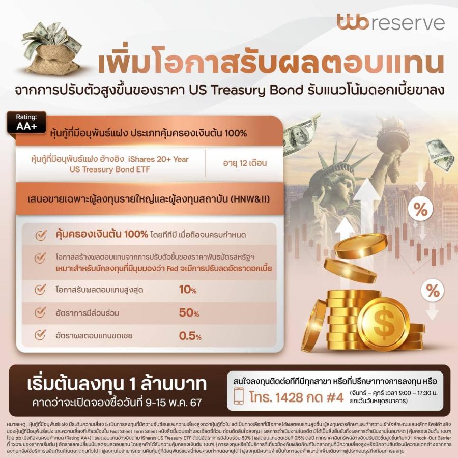 ทีทีบี เตรียมเสนอขายหุ้นกู้ที่มีอนุพันธ์แฝง อันดับความน่าเชื่อถือระดับ AA+ สร้างผลตอบแทนไปกับพันธบัตรรัฐบาลสหรัฐฯ อายุ 20 ปีขึ้นไป คุ้มครองเงินต้น 100% เมื่อครบกำหนด เปิดจำหน่ายสำหรับผู้ลงทุนรายใหญ่ รายใหญ่พิเศษ และผู้ลงทุนสถาบัน ตั้งแต่วันที่ 9-15 พฤษภาคม 2567 ทีทีบี เตรียมเสนอขายหุ้นกู้ที่มีอนุพันธ์แฝง อันดับความน่าเชื่อถือระดับ AA+ สร้างผลตอบแทนไปกับพันธบัตรรัฐบาลสหรัฐฯ อายุ 20 ปีขึ้นไป คุ้มครองเงินต้น 100% เมื่อครบกำหนด เปิดจำหน่ายสำหรับผู้ลงทุนรายใหญ่ รายใหญ่พิเศษ และผู้ลงทุนสถาบัน ตั้งแต่วันที่ 9-15 พฤษภาคม 2567