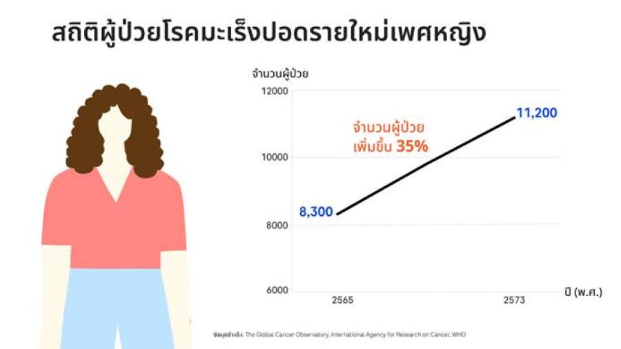 มะเร็งปอดเกิดได้ในผู้หญิงแม้ไม่สูบบุหรี่: โรช เน้นย้ำการตรวจคัดกรอง เพื่อการรักษาที่ได้ผล ตรวจไว รู้เร็ว มะเร็งปอดรักษาได้ มะเร็งปอดเกิดได้ในผู้หญิงแม้ไม่สูบบุหรี่: โรช เน้นย้ำการตรวจคัดกรอง เพื่อการรักษาที่ได้ผล ตรวจไว รู้เร็ว มะเร็งปอดรักษาได้