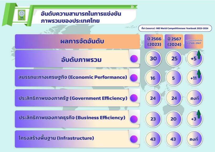 วช. เผยผลสำรวจค่าใช้จ่ายด้านการวิจัยและพัฒนาของประเทศไทย ปี 2565 มีอัตราเติบโตเพิ่มขึ้น 2.99% วช. เผยผลสำรวจค่าใช้จ่ายด้านการวิจัยและพัฒนาของประเทศไทย ปี 2565 มีอัตราเติบโตเพิ่มขึ้น 2.99%