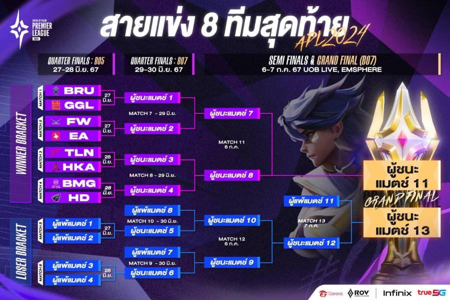 โค้งสุดท้าย APL 2024 ‘การีนา’ เปิดจองบัตรรอบ Grand Final ฟรี!   พร้อมจับมือ Infinix และ True5G ยกระดับประสบการณ์คอเกม RoV    