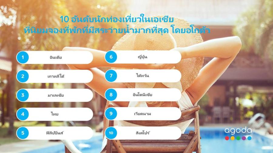 อโกด้า เผยนักท่องเที่ยวไทยนิยมจองที่พักที่มีสระว่ายน้ำ ติดท็อป 5 ในเอเชีย อโกด้า เผยนักท่องเที่ยวไทยนิยมจองที่พักที่มีสระว่ายน้ำ ติดท็อป 5 ในเอเชีย