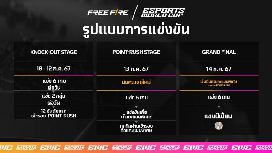 ถึงเวลา 18 ทีมพร้อมเปิดสมรภูมิการแข่งขันอันยิ่งใหญ่ใน Esports World Cup: Free Fire สัปดาห์นี้!