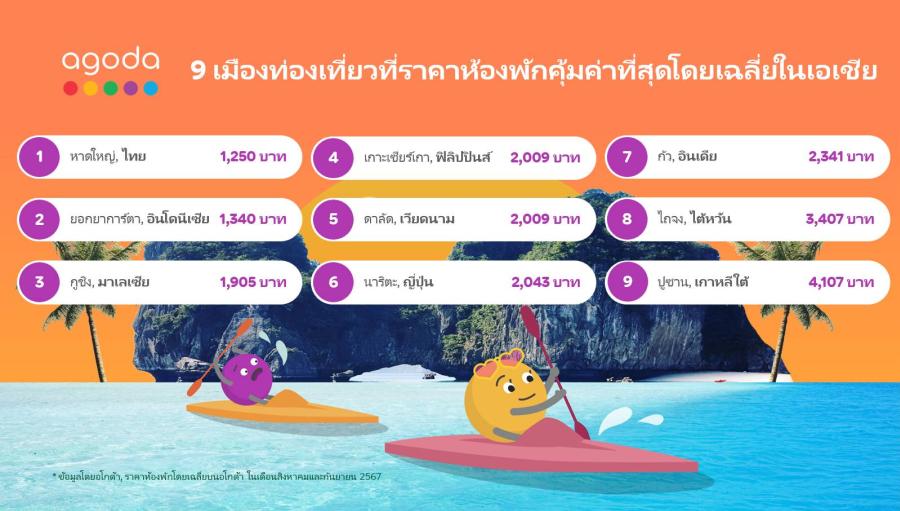 อโกด้าเผยหาดใหญ่คว้าแชมป์เมืองท่องเที่ยวที่คุ้มค่าที่สุดในไทย     กรุงเทพฯ  ประเทศไทย – 13 สิงหาคม 2567 – อโกด้า แพลตฟอร์มดิจิทัลสำหรับการท่องเที่ยว เผย 9 อันดับเมืองท่องเที่ยวที่ราคาห้องพักคุ้มค่าที่สุดโดยเฉลี่ยในภูมิภาคเอเชีย โดยหาดใหญ่เลื่อนขึ้นมาครองอันดับ 1 แทนที่แชมป์เก่าเมื่อเดือนเมษายน 2567 ที่ผ่านมาอย่างอุดรธานี   