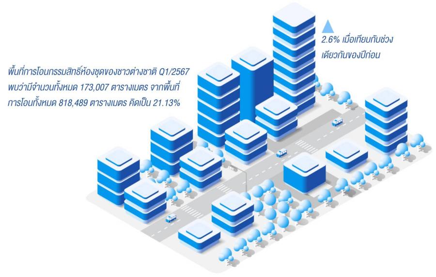 แอล ดับเบิลยู เอส ระบุ 5 ประเด็นหลักที่ต้องรู้ ในการขายห้องชุดให้ต่างชาติ แอล ดับเบิลยู เอส ระบุ 5 ประเด็นหลักที่ต้องรู้ ในการขายห้องชุดให้ต่างชาติ