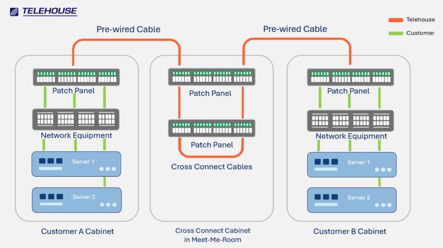 Telehouse กับบริการ Cross Connect ตัวช่วยธุรกิจเสริมแกร่งด้านการเชื่อมต่อ 