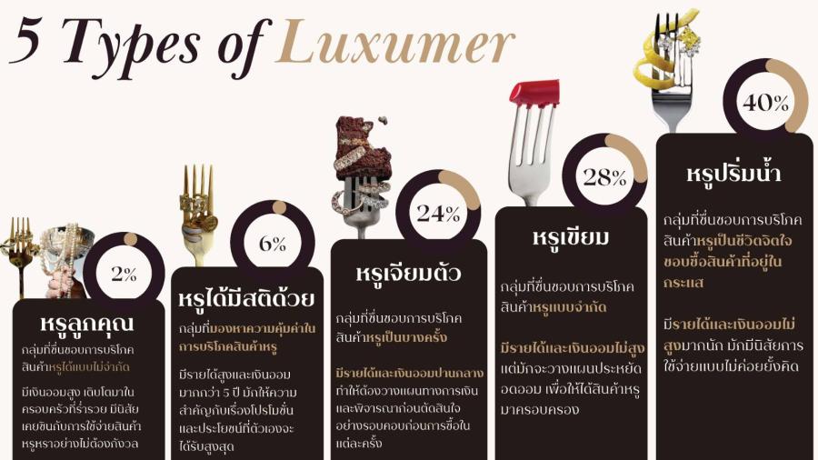 ซีเอ็มเอ็มยู เผยผลวิจัย “คนไทย 1 ใน 3 มีพฤติกรรมติดหรู” เพศชายติดลักชูรี่แซงหน้าเพศหญิง Gen X ติดแกลมแซงทุกเจเนอเรชัน พร้อมเปิดกลยุทธ์ “LUXE” ตีตลาดกลุ่ม LUXUMER ซีเอ็มเอ็มยู เผยผลวิจัย “คนไทย 1 ใน 3 มีพฤติกรรมติดหรู” เพศชายติดลักชูรี่แซงหน้าเพศหญิง Gen X ติดแกลมแซงทุกเจเนอเรชัน พร้อมเปิดกลยุทธ์ “LUXE” ตีตลาดกลุ่ม LUXUMER