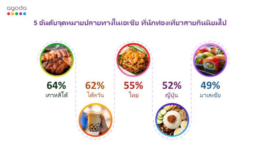 อโกด้าเผยไทยติดอันดับ 3 เมืองยอดฮิตของสายกินทั่วเอเชีย อโกด้าเผยไทยติดอันดับ 3 เมืองยอดฮิตของสายกินทั่วเอเชีย