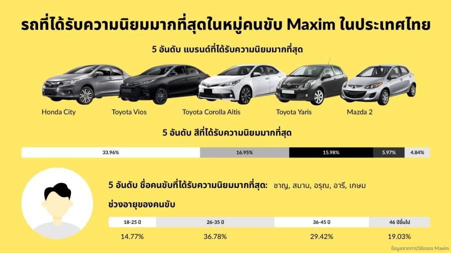 บริการเรียกรถ Maxim วิจัยเผย รถที่ได้รับความนิยมมากที่สุดในหมู่คนขับในประเทศไทย บริการเรียกรถ Maxim วิจัยเผย รถที่ได้รับความนิยมมากที่สุดในหมู่คนขับในประเทศไทย