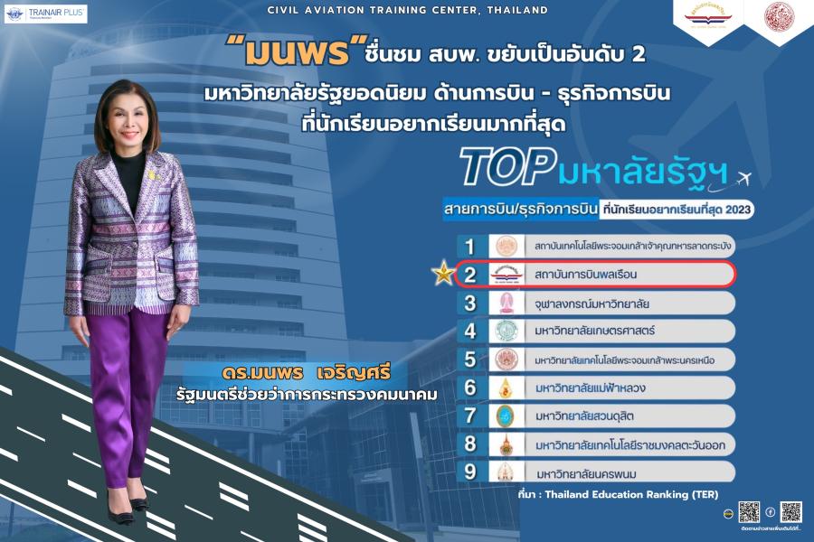 “มนพร” ชื่นชม สบพ.ขยับเป็นอันดับ 2 มหาวิทยาลัยรัฐ (ยอดนิยม) ด้านการบิน-ธุรกิจการบิน ที่นักเรียนอยากเรียนมากที่สุด ปี 2023 จัดอันดับโดย Thailand Education Ranking (TER) “มนพร” ชื่นชม สบพ.ขยับเป็นอันดับ 2 มหาวิทยาลัยรัฐ (ยอดนิยม) ด้านการบิน-ธุรกิจการบิน ที่นักเรียนอยากเรียนมากที่สุด ปี 2023 จัดอันดับโดย Thailand Education Ranking (TER)
