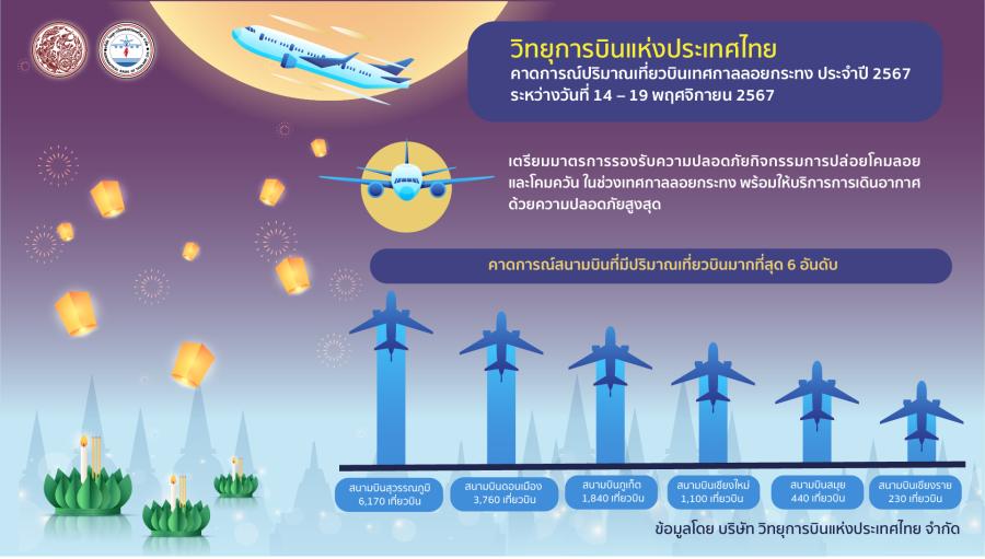 วิทยุการบินฯ เตรียมมาตรการพร้อมรับทุกเที่ยวบิน ช่วงลอยกระทงเพิ่มขึ้น 36% วิทยุการบินฯ เตรียมมาตรการพร้อมรับทุกเที่ยวบิน ช่วงลอยกระทงเพิ่มขึ้น 36%