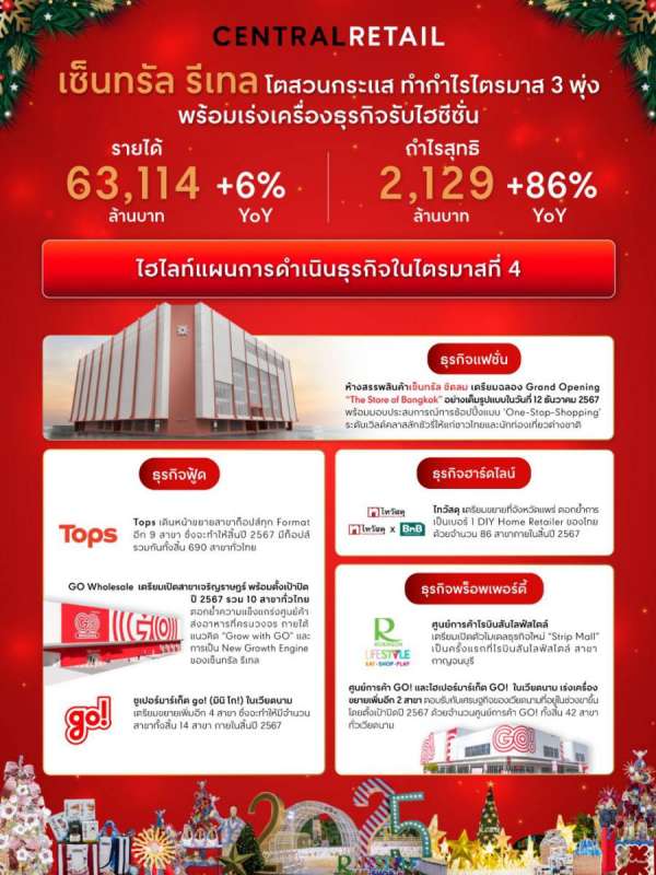 เซ็นทรัล รีเทล โตสวนกระแส ทำกำไรไตรมาส 3 พุ่ง 86% พร้อมเร่งเครื่องธุรกิจรับไฮซีซั่น เซ็นทรัล รีเทล โตสวนกระแส ทำกำไรไตรมาส 3 พุ่ง 86% พร้อมเร่งเครื่องธุรกิจรับไฮซีซั่น