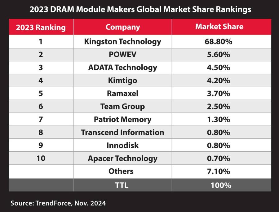 Kingston Technology ตอกย้ำความเป็นผู้นำ  คงตำแหน่งอันดับหนึ่งซัพพลายเออร์โมดูล DRAM ประจำปี 2566     ·          Kingston ครองตำแหน่งอันดับ 1 ด้วยส่วนแบ่งตลาด 68.8% ตามการจัดอันดับตามรายได้  ·          ได้รับการยอมรับในฐานะผู้นำระดับโลกเป็นเวลา 21 ปีติดต่อกัน   