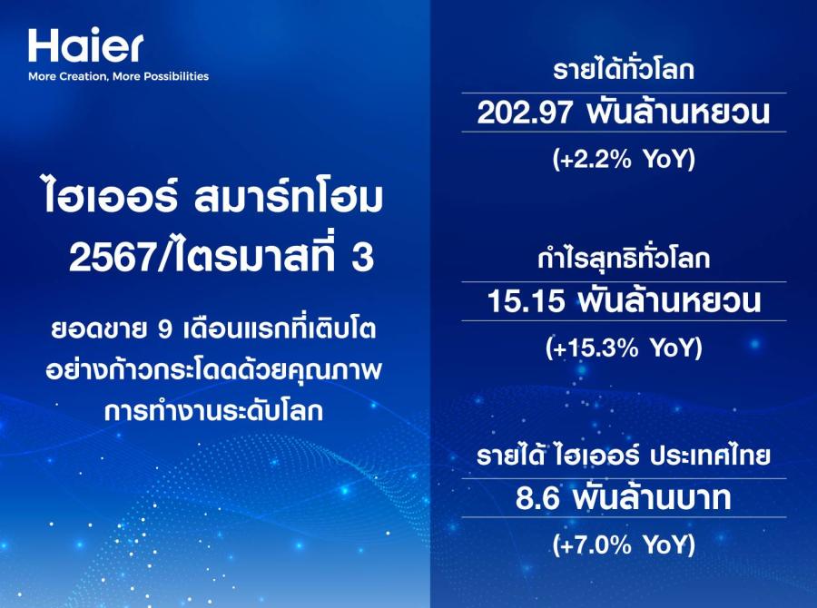 ไฮเออร์ สมาร์ทโฮม เผยผลประกอบการ 3 ไตรมาสแรกปี 67 กวาดรายได้รวม 2.029 แสนล้านหยวน (9.73 แสนล้านบาท) กำไรโตเพิ่ม 15.3% เดินหน้าเติบโตอย่างยั่งยืนสู่การขับเคลื่อนด้วยผลิตภัณฑ์นวัตกรรม ไฮเออร์ สมาร์ทโฮม เผยผลประกอบการ 3 ไตรมาสแรกปี 67 กวาดรายได้รวม 2.029 แสนล้านหยวน (9.73 แสนล้านบาท) กำไรโตเพิ่ม 15.3% เดินหน้าเติบโตอย่างยั่งยืนสู่การขับเคลื่อนด้วยผลิตภัณฑ์นวัตกรรม