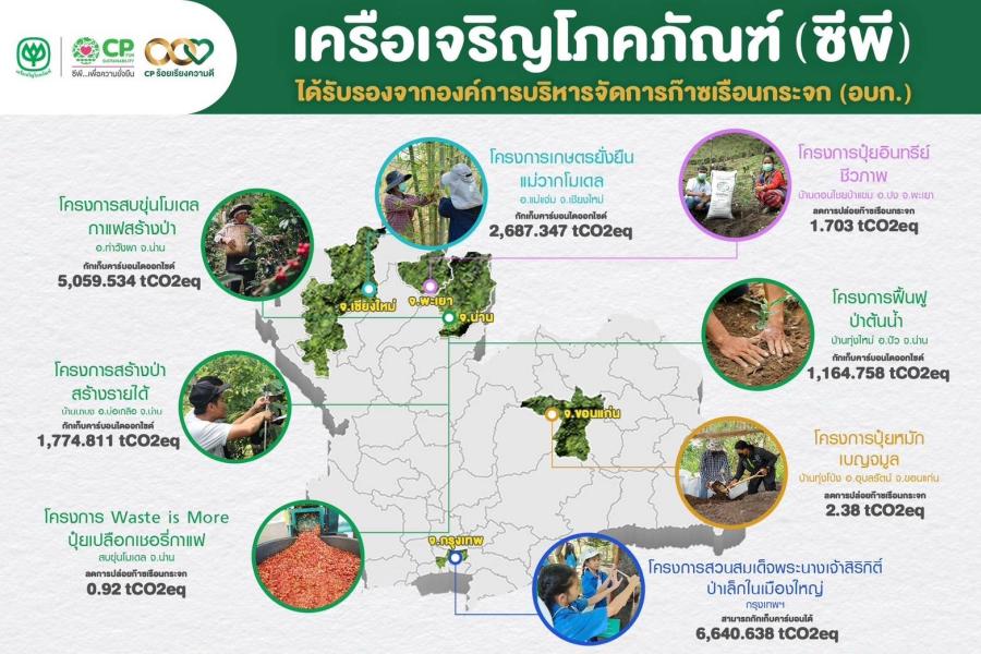 เครือซีพี ตอกย้ำองค์กรปลดปล่อยก๊าซเรือนกระจกเป็นศูนย์ คว้าใบประกาศเกียรติคุณ LESS ใน 8 โครงการด้านความยั่งยืน 4 ต้นน้ำภาคเหนือ ปิง วัง ยม น่าน  