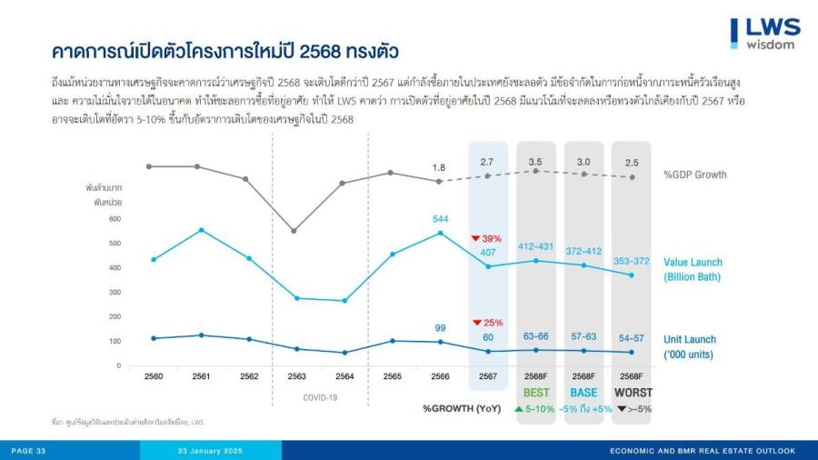 “แอล ดับเบิลยู เอสฯ” คาดตลาดอสังหาฯ ปี 2568 มีแนวโน้มชะลอตัว