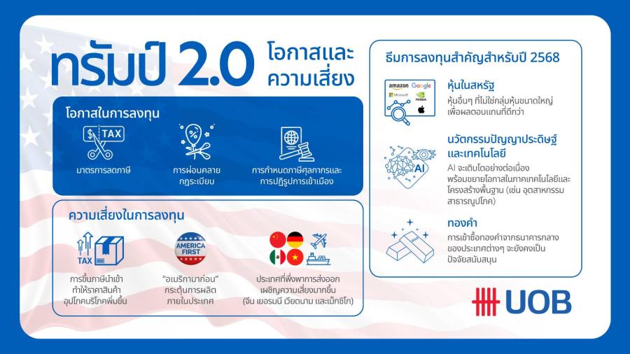 ยูโอบี เผย แนวโน้มปี 2568 โอกาสและความเสี่ยงการลงทุน ในยุคทรัมป์ 2.0 ยูโอบี เผย แนวโน้มปี 2568 โอกาสและความเสี่ยงการลงทุน ในยุคทรัมป์ 2.0