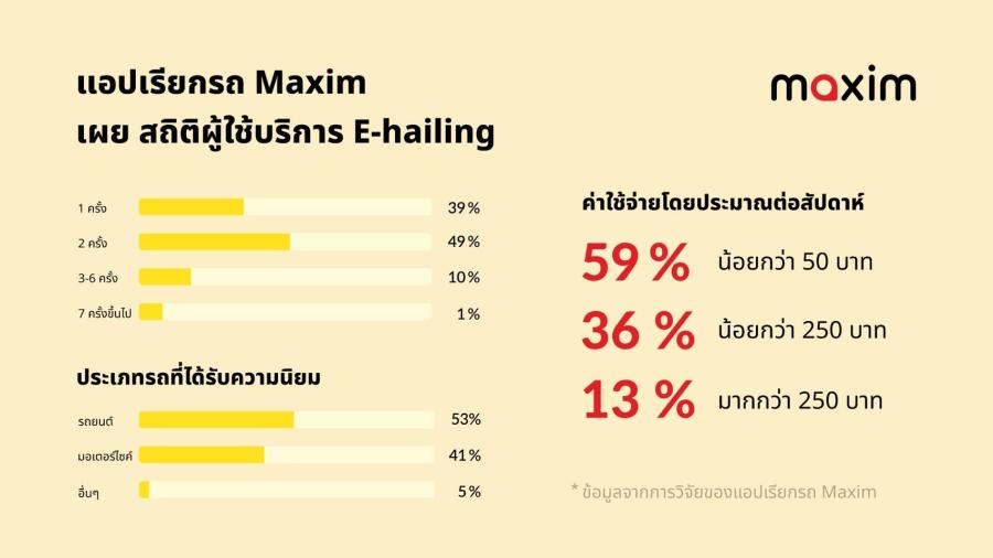 แอปเรียกรถ Maxim เผย สถิติผู้ใช้บริการ E-hailing แอปเรียกรถ Maxim เผย สถิติผู้ใช้บริการ E-hailing