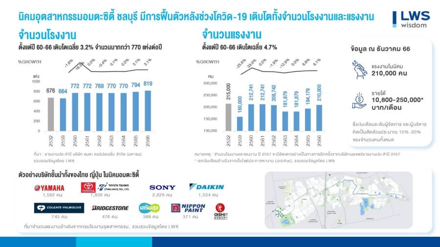 “แอล ดับเบิลยู เอสฯ” ชี้ กำลังซื้อที่อยู่อาศัยทำเล EEC มาแรง “แอล ดับเบิลยู เอสฯ” ชี้ กำลังซื้อที่อยู่อาศัยทำเล EEC มาแรง