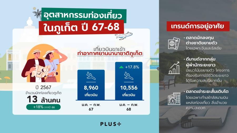 พลัสพร็อพเพอร์ตี้ขานรับดีมานด์สำหรับภูเก็ตพุ่งเป้า  เอกเสิร์ฟบริการสังอหาฯครบวงจรตอบโจทย์การอยู่ระดับพรีเมียม