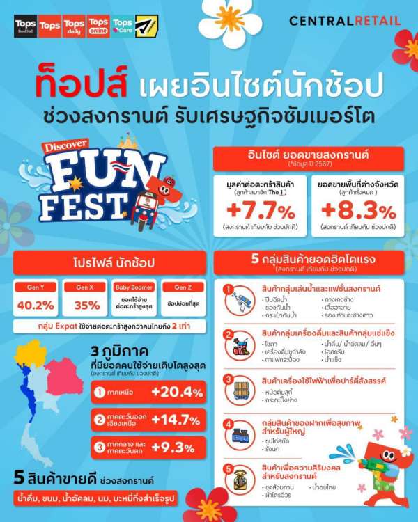 ท็อปส์ ในเครือเซ็นทรัล รีเทล เผยอินไซต์นักช้อปช่วงสงกรานต์ พบ Gen Y ครองสัดส่วนกลุ่มลูกค้าขาช้อปจำนวนมากที่สุด Baby Boomer จ่ายหนักสุดต่อตะกร้า! ด้านลูกค้าต่างชาติเปย์หนักกว่าคนไทยต่อตะกร้า 2 เท่า พร้อมต่อยอดโมเมนตัมค้าปลีกด้วย แคมเปญช้อปสนุกแห่งซีซัน “Discover Fun Fest ง่ายๆ เพียงแปะอะไรก็ลด” ปลุกเศรษฐกิจซัมเมอร์คึกคัก หนุนยอดขายโต 20% ท็อปส์ ในเครือเซ็นทรัล รีเทล เผยอินไซต์นักช้อปช่วงสงกรานต์ พบ Gen Y ครองสัดส่วนกลุ่มลูกค้าขาช้อปจำนวนมากที่สุด Baby Boomer จ่ายหนักสุดต่อตะกร้า! ด้านลูกค้าต่างชาติเปย์หนักกว่าคนไทยต่อตะกร้า 2 เท่า พร้อมต่อยอดโมเมนตัมค้าปลีกด้วย แคมเปญช้อปสนุกแห่งซีซัน “Discover Fun Fest ง่ายๆ เพียงแปะอะไรก็ลด” ปลุกเศรษฐกิจซัมเมอร์คึกคัก หนุนยอดขายโต 20%