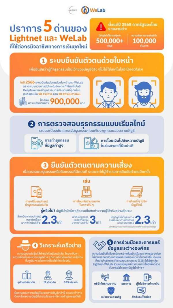 ปราการ 5 ด่านของ Virtual Bank ที่ใช้ต่อกรมิจฉาชีพทางการเงินยุคใหม่ Lightnet-WeLab เผยนวัตกรรมด้านความปลอดภัยของ Virtual Bank เพื่อรับมือมิจฉาชีพออนไลน์ และปกป้องเงินในบัญชีของคุณ ปราการ 5 ด่านของ Virtual Bank ที่ใช้ต่อกรมิจฉาชีพทางการเงินยุคใหม่ Lightnet-WeLab เผยนวัตกรรมด้านความปลอดภัยของ Virtual Bank เพื่อรับมือมิจฉาชีพออนไลน์ และปกป้องเงินในบัญชีของคุณ