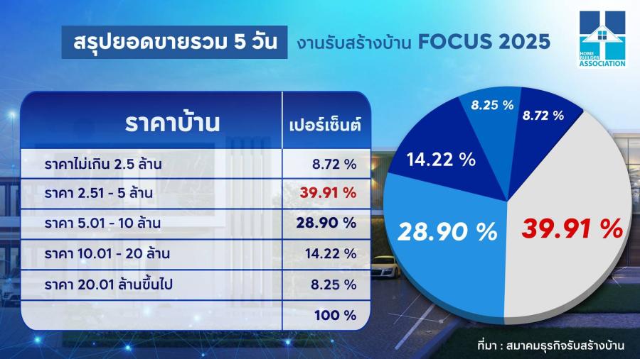 HBA เผยยอดขาย ‘รับสร้างบ้าน Focus 2025’ ดีเกินคาดทะลุเป้า 3240 ล้านบาท ชี้ความเป็นมืออาชีพ – ผู้บริโภคเชื่อมั่น ปัจจัยแกร่งสู้ศึกรับเหมา – ดีเวลลอปเปอร์