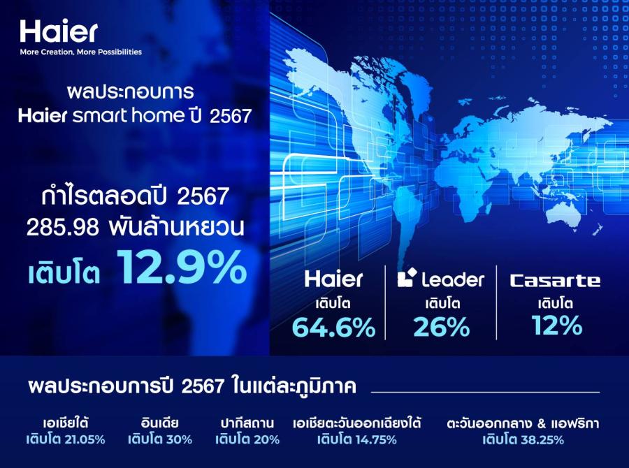 “ไฮเออร์ สมาร์ทโฮม” โตสวนกระแส! รายได้ปี 2024 แตะ 2.85 แสนล้านหยวน เดินหน้าใช้ AI หนุนกำไรพุ่ง เสนอปันผล 48.01% “ไฮเออร์ สมาร์ทโฮม” โตสวนกระแส! รายได้ปี 2024 แตะ 2.85 แสนล้านหยวน เดินหน้าใช้ AI หนุนกำไรพุ่ง เสนอปันผล 48.01%