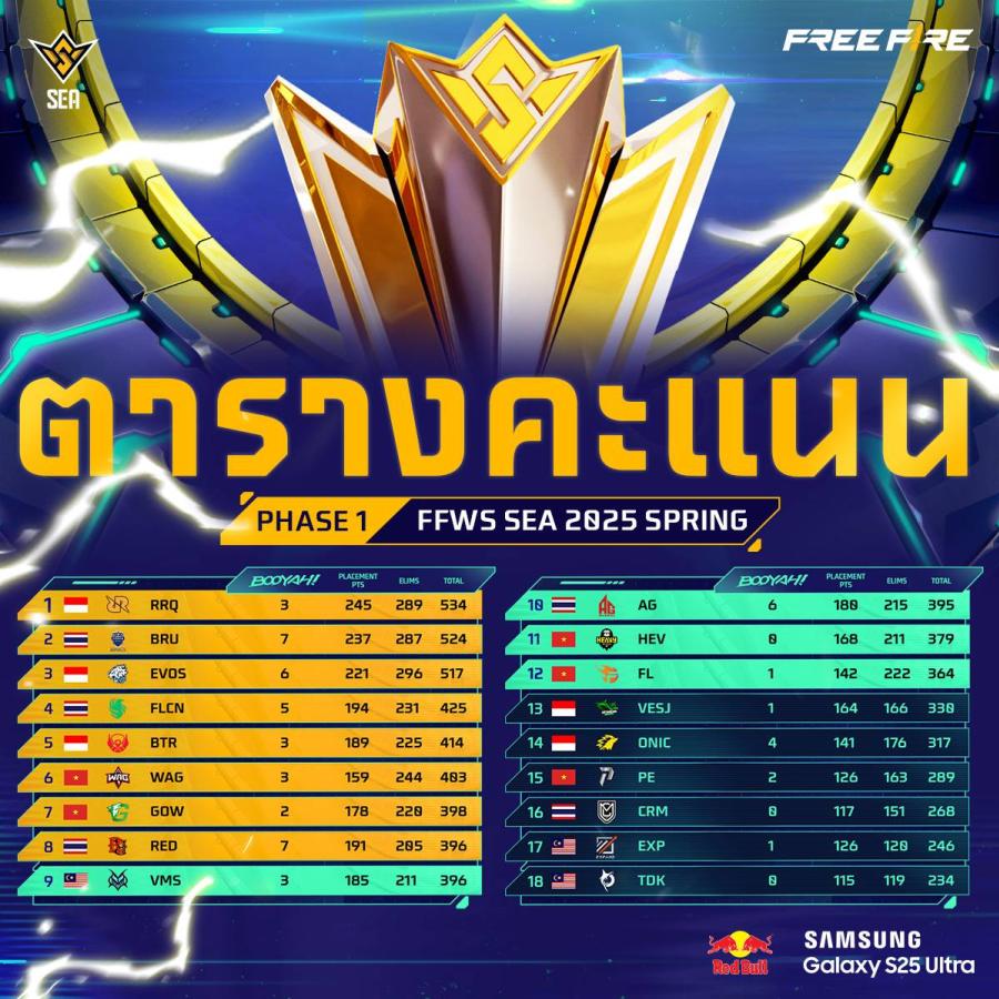 ศึก Free Fire World Series Southeast Asia 2025 Spring เดือดทะลุจอ!   RRQ Kazu จากอินโดนีเซียขึ้นนำรอบ Knockout Stage Phase 1   เตรียมเผยโฉมแผนที่ใหม่ 