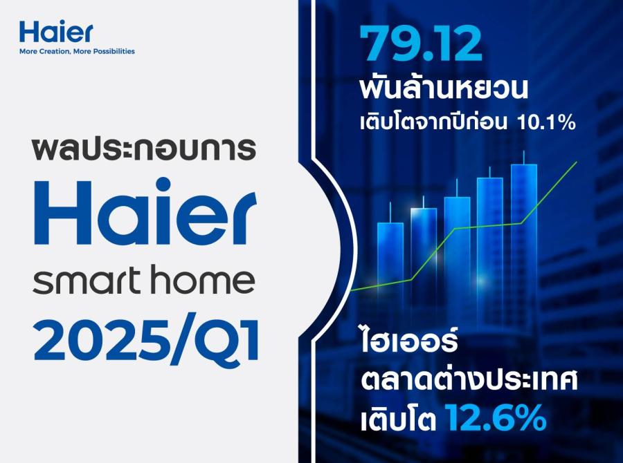 ไฮเออร์ สมาร์ทโฮม โชว์ฟอร์มแกร่งสวนกระแส รายได้ Q1 ปี 68 ทะลุ 79.1 พันล้านหยวน (403.51 พันล้านบาท) โต 10.1% เดินหน้ากลยุทธ์ AI ขับเคลื่อนสู่อนาคต พร้อมยกระดับประสบการณ์ผู้บริโภคทั่วโลก ไฮเออร์ สมาร์ทโฮม โชว์ฟอร์มแกร่งสวนกระแส รายได้ Q1 ปี 68 ทะลุ 79.1 พันล้านหยวน (403.51 พันล้านบาท) โต 10.1% เดินหน้ากลยุทธ์ AI ขับเคลื่อนสู่อนาคต พร้อมยกระดับประสบการณ์ผู้บริโภคทั่วโลก