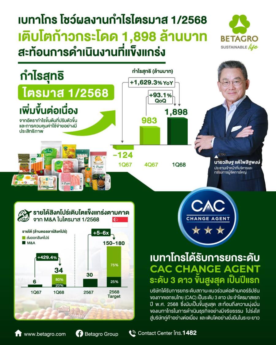 เบทาโกรปลื้มกำไรไตรมาส 1/68 โตก้าวกระโดด จากกลยุทธ์ปรับพอร์ตเพิ่มกำไร เสริมด้วยแรงหนุนราคาหมู-ไก่เพิ่มขึ้น เดินหน้าเจาะตลาดต่างประเทศ หลังรับรู้รายได้เพิ่มจากดีลควบรวมในสิงคโปร์ เบทาโกรปลื้มกำไรไตรมาส 1/68 โตก้าวกระโดด จากกลยุทธ์ปรับพอร์ตเพิ่มกำไร เสริมด้วยแรงหนุนราคาหมู-ไก่เพิ่มขึ้น เดินหน้าเจาะตลาดต่างประเทศ หลังรับรู้รายได้เพิ่มจากดีลควบรวมในสิงคโปร์