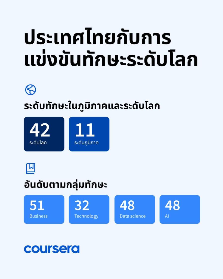 Coursera Global Skills Report 2025 แสดงไทยติดอันดับ 42 ของโลก เน้นอัปเดท GenAI รับอนาคต หลักสูตร GenAI เติบโตสูงถึง 232% และจำเป็นต้องมีการศึกษาเพื่อขยายหลักสูตรเพิ่มขึ้น 43% สะท้อนให้เห็นความต้องการทักษะด้านมนุษย์และธุรกิจตามความต้องการและเตือนของไทยในการเสริมสร้างแรงงานที่มีทักษะด้านดิจิทัล Coursera Global Skills Report 2025 แสดงไทยติดอันดับ 42 ของโลก เน้นอัปเดท GenAI รับอนาคต หลักสูตร GenAI เติบโตสูงถึง 232% และจำเป็นต้องมีการศึกษาเพื่อขยายหลักสูตรเพิ่มขึ้น 43% สะท้อนให้เห็นความต้องการทักษะด้านมนุษย์และธุรกิจตามความต้องการและเตือนของไทยในการเสริมสร้างแรงงานที่มีทักษะด้านดิจิทัล