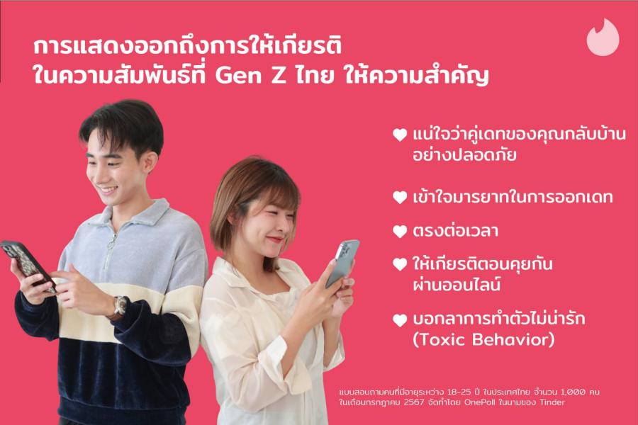 Gen Z ไทย มองหาความสัมพันธ์แบบให้เกียรติ-จริงใจต่อกัน TinderⓇเผย 89% เน้นความสัมพันธ์แบบเท่าเทียม Gen Z ไทย มองหาความสัมพันธ์แบบให้เกียรติ-จริงใจต่อกัน TinderⓇเผย 89% เน้นความสัมพันธ์แบบเท่าเทียม