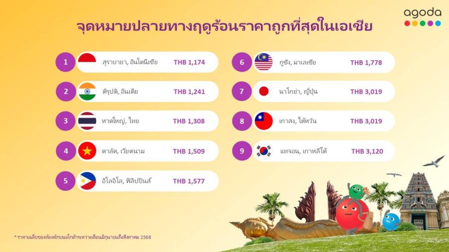อโกด้าเผย หาดใหญ่ติด 1 ใน 3 จุดหมายปลายทางฤดูร้อนราคาถูก ที่สุดในเอเชีย รองจากสุราบายาและติรุปติ