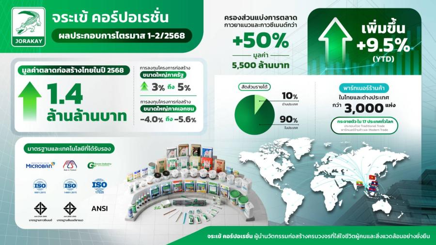 จระเข้ คอร์ปอเรชั่น โตแกร่ง 9.5% กางโรดแมปสู้ศึกเศรษฐกิจไทย รักษาเบอร์หนึ่งมาร์เก็ตแชร์ตลาดกาวซีเมนต์และกาวยาแนว ลุยตลาดต่างประเทศเต็มสูบ ตั้งเป้ายอดขาย ตปท. เป็น 16%  คาดตลาดก่อสร้างไทยปี 68 มูลค่าแตะ 1.4 ล้านล้านบาท หนุนโดยโปรเจกต์ใหญ่รัฐ-เอกชนและงานรีโนเวตหลังแผ่นดินไหว