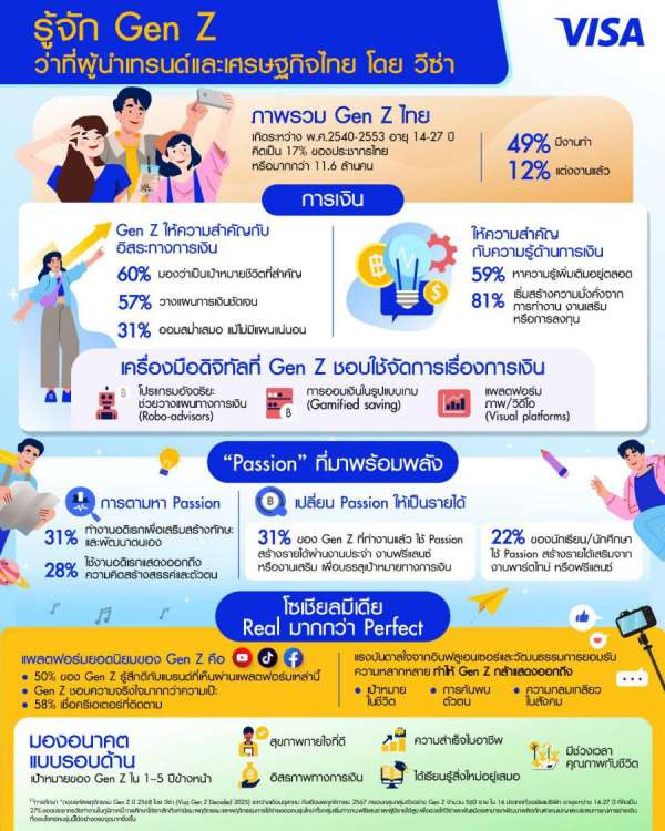 วีซ่าพาเจาะลึก Gen Z ว่าผู้กำหนดทิศทางธุรกิจและเทรนด์เซ็ตเตอร์รุ่นต่อไปของประเทศไทย