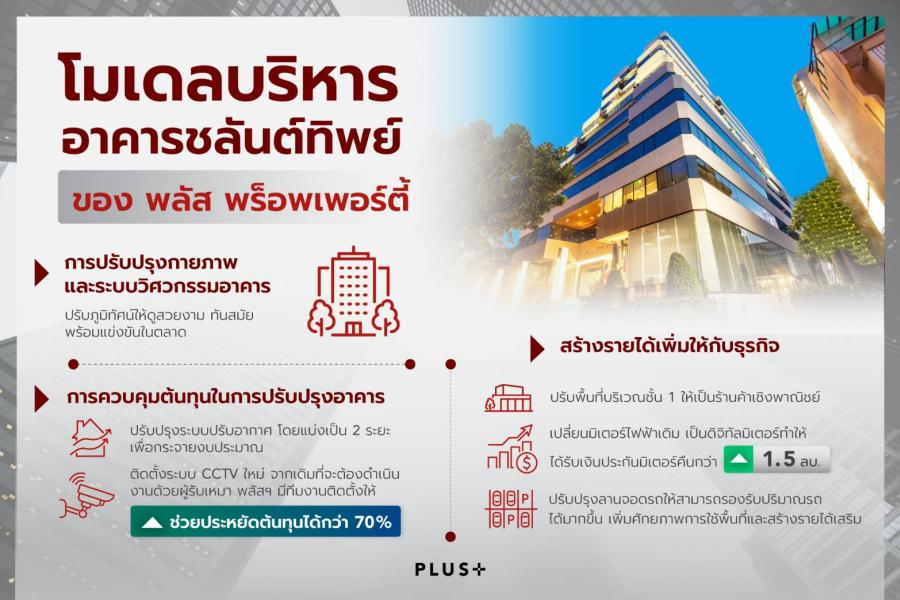 พลัส พร็อพเพอร์ตี้ เปิดโมเดลปรับปรุงอาคารชลันต์ทิพย์ ลดต้นทุน-เพิ่มมูลค่า-ประหยัดพลังงาน ในยุคอาคารแข่งขันสูง พลัส พร็อพเพอร์ตี้ เปิดโมเดลปรับปรุงอาคารชลันต์ทิพย์ ลดต้นทุน-เพิ่มมูลค่า-ประหยัดพลังงาน ในยุคอาคารแข่งขันสูง