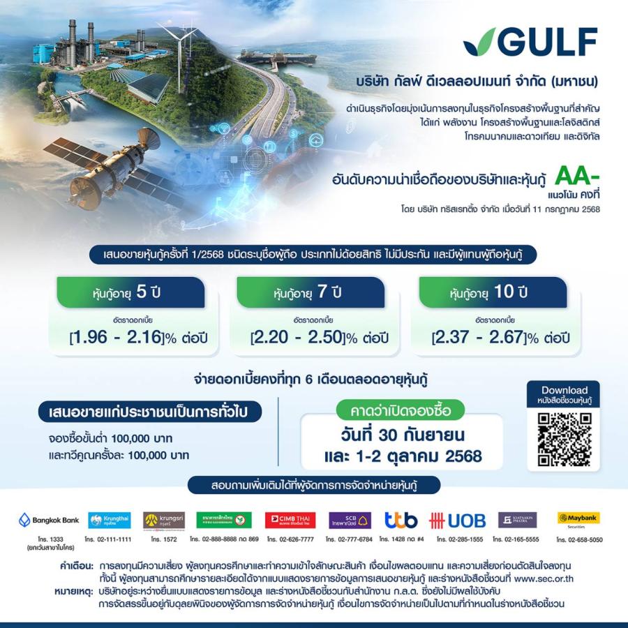 GULF ประกาศช่วงอัตราดอกเบี้ยหุ้นกู้ อายุ 5-10 ปี ที่ [1.96 – 2.67]% ต่อปี เตรียมเสนอขายประชาชนทั่วไป ระหว่างวันที่ 30 ก.ย. และ 1-2 ต.ค. 68