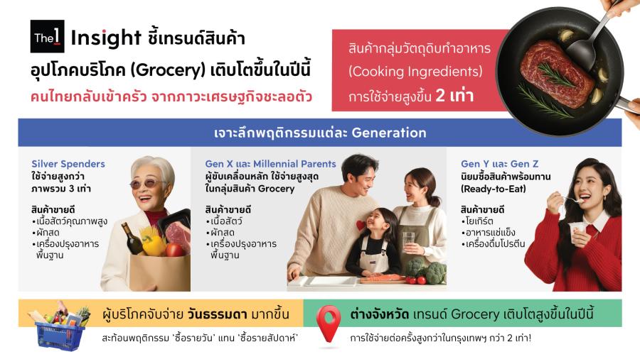 The 1 Insight ชี้เทรนด์สินค้าอุปโภคบริโภค Grocery เติบโตปีนี้ คนไทยกลับเข้าครัว จากเศรษฐกิจชะลอตัว พร้อมเจาะลึกพฤติกรรมผู้บริโภคแต่ละ Generation
