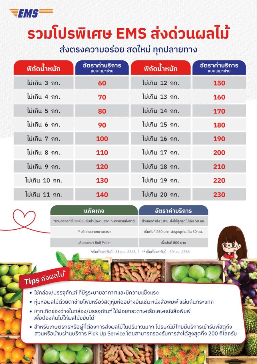 ไปรษณีย์ไทยเร่งเครื่อง EMS หนุนเกษตรกรทั่วไทย ส่งด่วนผลไม้–ผลผลิตสดใหม่ ถึงผู้บริโภค พร้อมเผย TOP 3 จังหวัดของแต่ละภาคใช้บริการสูงสุด ไปรษณีย์ไทยเร่งเครื่อง EMS หนุนเกษตรกรทั่วไทย ส่งด่วนผลไม้–ผลผลิตสดใหม่ ถึงผู้บริโภค พร้อมเผย TOP 3 จังหวัดของแต่ละภาคใช้บริการสูงสุด