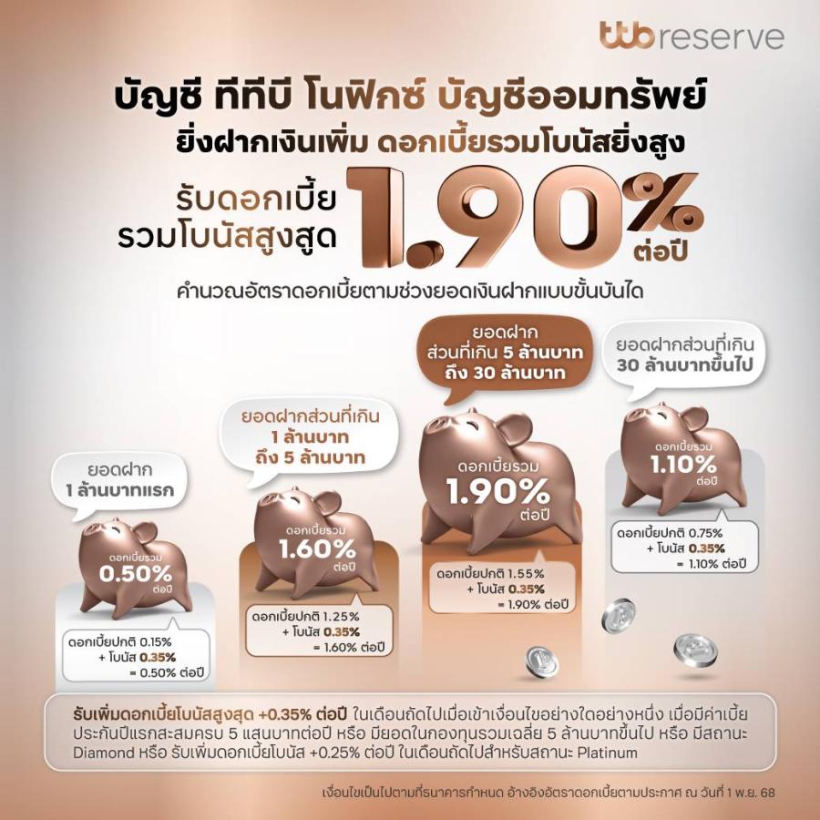 ทีทีบี ชวนลูกค้า Wealth เปิดบัญชี “ทีทีบี โนฟิกซ์” รับดอกเบี้ยรวมโบนัสสูงสุด 1.90% ต่อปี* สวนกระแสภาวะดอกเบี้ยขาลง พร้อมเปิดประตูสู่โอกาสลงทุน