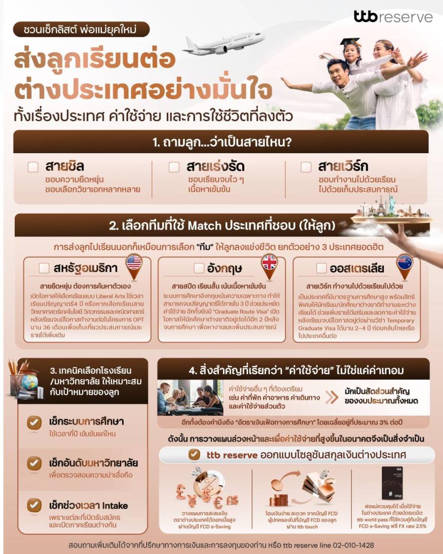 ttb reserve ชวนเช็กลิสต์พ่อแม่ยุคใหม่ ส่งลูกเรียนต่อต่างประเทศอย่างมั่นใจ  ทั้งเรื่องประเทศ ค่าใช้จ่าย และการใช้ชีวิตที่ลงตัว