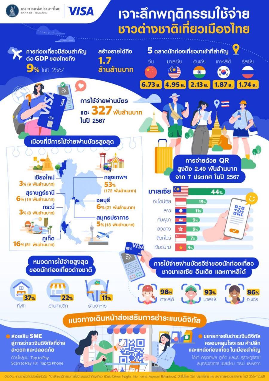 ธปท. และวีซ่า ผนึกกำลังผลักดันระบบชำระเงินแห่งอนาคต พร้อมเผยอินไซต์การใช้จ่ายของนักท่องเที่ยวต่างชาติ