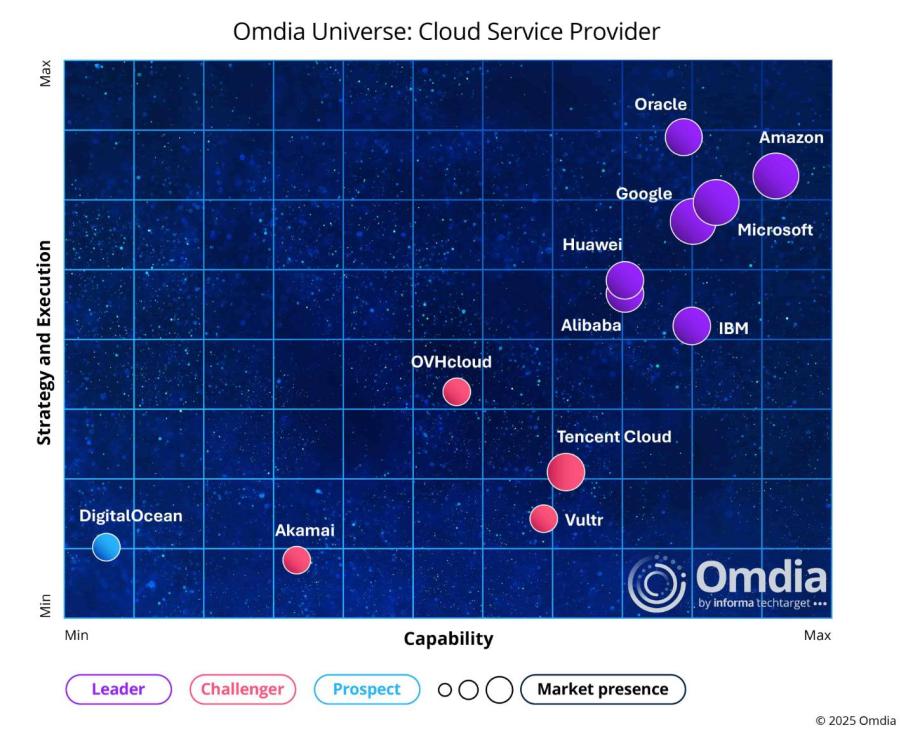 Huawei Cloud ครองตำแหน่งผู้นำจากรายงาน Omdia พร้อมขึ้นอันดับ 1 ด้านกลยุทธ์และนวัตกรรม